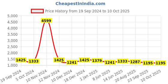 myntra.com Sangria Embellished Sequinned Pure Georgette Saree sangria Price History Graph from 19 Sep 2024 to 10 Oct 2025