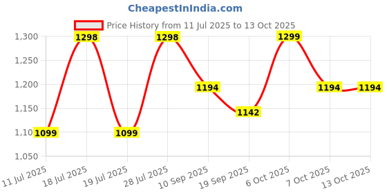 myntra.com Sangria Embellished Sequinned Saree sangria Price History Graph from 11 Jul 2025 to 11 Oct 2025