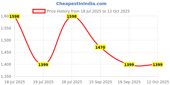 myntra.com Sangria Embellished Sequinned Saree sangria Price History Graph from 18 Jul 2025 to 11 Oct 2025
