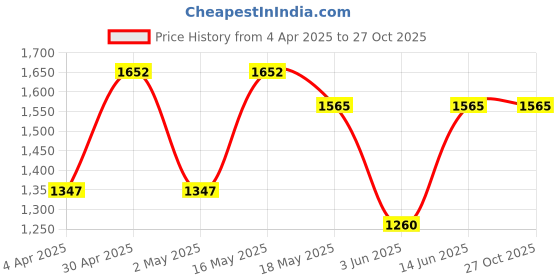 myntra.com Sangria Embellished Sequinned Saree With Blouse Piece sangria Price History Graph from 4 Apr 2025 to 26 Oct 2025