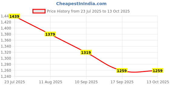 myntra.com Sangria Embellished Sequinned Saree With Blouse Piece sangria Price History Graph from 23 Jul 2025 to 13 Oct 2025