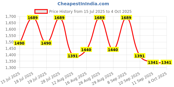 myntra.com Sangria Embellished Sequinned Saree With Unstitched Blouse sangria Price History Graph from 15 Jul 2025 to 4 Oct 2025