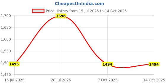 myntra.com Sangria Embellished Sequinned Saree with Unstitched Blouse sangria Price History Graph from 15 Jul 2025 to 13 Oct 2025