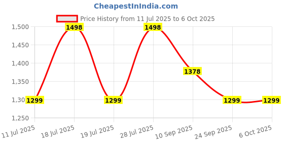 myntra.com Sangria Embellished Sequinned Saree with Unstitched Blouse sangria Price History Graph from 11 Jul 2025 to 4 Oct 2025