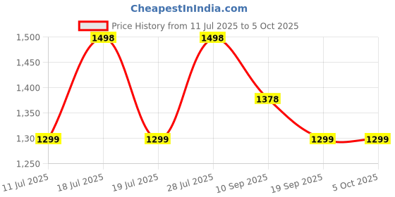 myntra.com Sangria Embellished Sequinned Saree with Unstitched Blouse sangria Price History Graph from 11 Jul 2025 to 5 Oct 2025