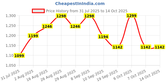 myntra.com Sangria Embellished Sequinned Saree With Unstitched Blouse sangria Price History Graph from 31 Jul 2025 to 14 Oct 2025