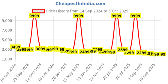 myntra.com Sangria Embellished Sequinned Semi-Stitched Lehenga & Unstitched Blouse With Dupatta sangria Price History Graph from 14 Sep 2024 to 4 Oct 2025