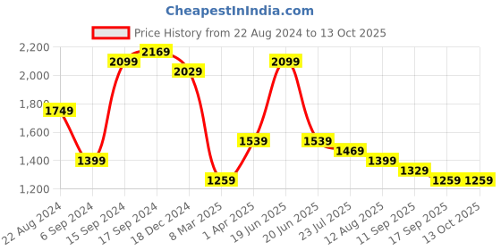 myntra.com Sangria Embellished Sequinned Supernet Festive Saree sangria Price History Graph from 22 Aug 2024 to 13 Oct 2025