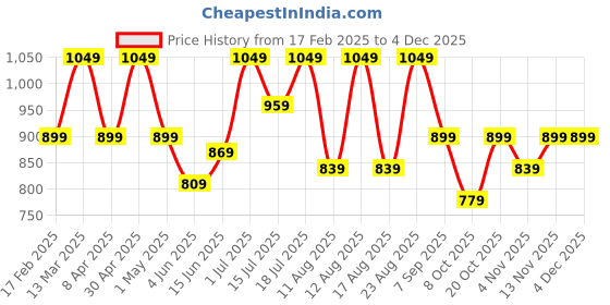 myntra.com Sangria Embellished Shoulder Strap Straight Kurta sangria Price History Graph from 17 Feb 2025 to 2 Dec 2025