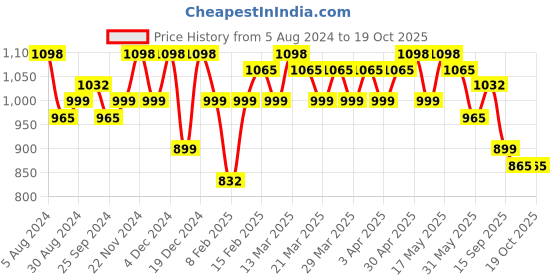 myntra.com Sangria Embellished Silk Saree With Blouse Piece sangria Price History Graph from 5 Aug 2024 to 19 Oct 2025