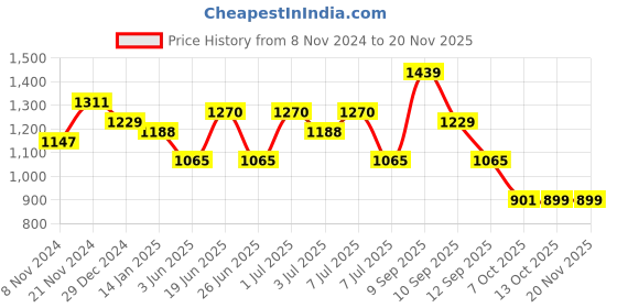 myntra.com Sangria Embellished Straight Kurta & Trouser Set sangria Price History Graph from 8 Nov 2024 to 19 Nov 2025