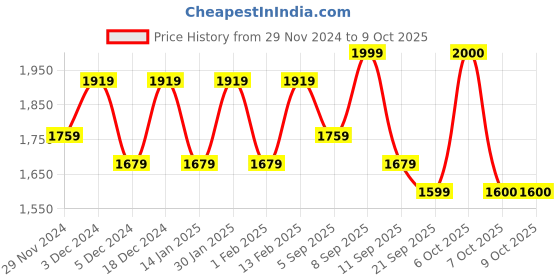 myntra.com Sangria Embellished Straight Kurta & Trouser With Dupatta sangria Price History Graph from 29 Nov 2024 to 8 Oct 2025