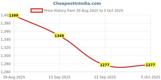 myntra.com Sangria Embellished Straight Kurta With Trouser & Dupatta sangria Price History Graph from 29 Aug 2025 to 4 Oct 2025