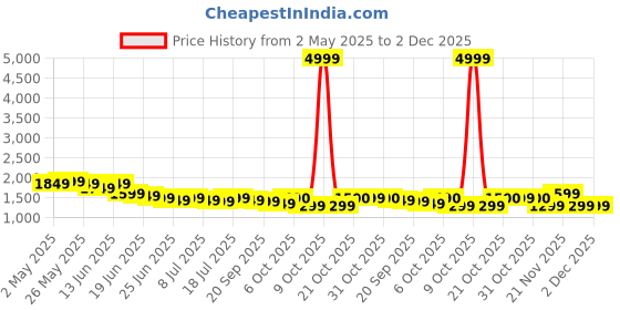 myntra.com Sangria Embellished Straight Round Neck Long Sleeves Kurta & Trousers With Dupatta sangria Price History Graph from 2 May 2025 to 2 Dec 2025