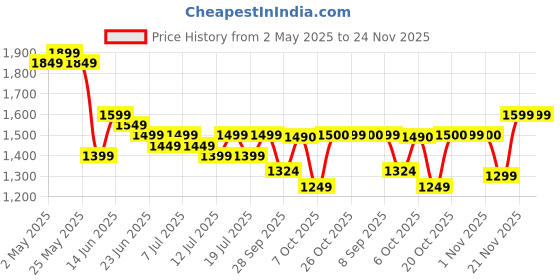 myntra.com Sangria Embellished Straight Round Neck Long Sleeves Kurta & Trousers With Dupatta sangria Price History Graph from 2 May 2025 to 23 Nov 2025