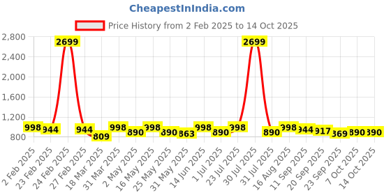 myntra.com Sangria Embellished Structured Sling Bag sangria Price History Graph from 2 Feb 2025 to 14 Oct 2025
