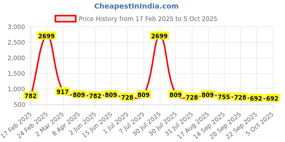 myntra.com Sangria Embellished Structured Sling Bag sangria Price History Graph from 17 Feb 2025 to 5 Oct 2025