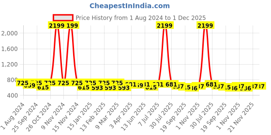 myntra.com Sangria Embellished Structured Sling Bag With Embroidered Detail sangria Price History Graph from 1 Aug 2024 to 30 Nov 2025