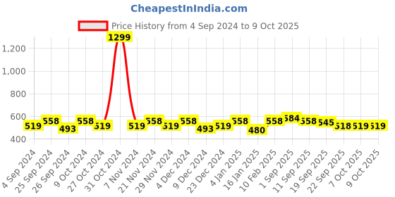 myntra.com Sangria Embellished Structured Sling Bag with Tasselled sangria Price History Graph from 4 Sep 2024 to 8 Oct 2025