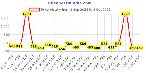 myntra.com Sangria Embellished Structured Sling Bag with Tasselled sangria Price History Graph from 8 Sep 2024 to 8 Oct 2025