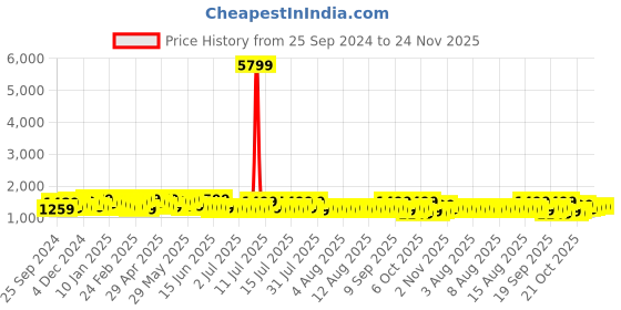 myntra.com Sangria Embellished Tie & Dye Saree With Blouse sangria Price History Graph from 25 Sep 2024 to 24 Nov 2025
