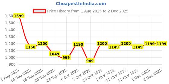 myntra.com Sangria Embellished Tube Top with Trouser Co-Ords sangria Price History Graph from 1 Aug 2025 to 2 Dec 2025