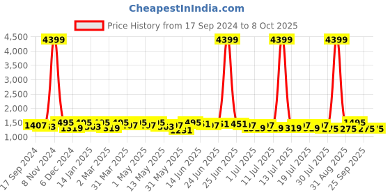 myntra.com Sangria Embellished Tunic With Trouser Co-Ords sangria Price History Graph from 17 Sep 2024 to 8 Oct 2025