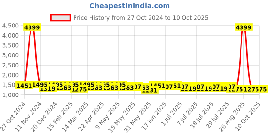 myntra.com Sangria Embellished Tunic With Trouser Co-Ords sangria Price History Graph from 27 Oct 2024 to 10 Oct 2025