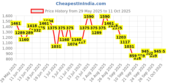 myntra.com Sangria Embossed Print Fusion Co-Ords sangria Price History Graph from 29 May 2025 to 8 Oct 2025