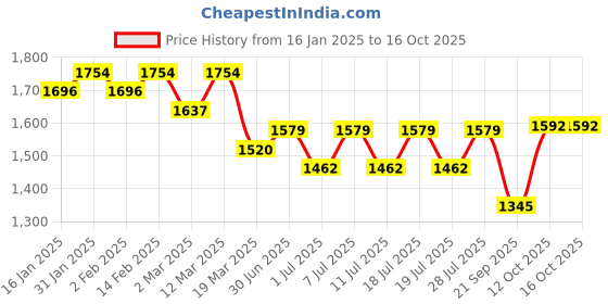 myntra.com Sangria Embroiderd Pure Cottan Kurta With Pant and Dupatta sangria Price History Graph from 16 Jan 2025 to 15 Oct 2025