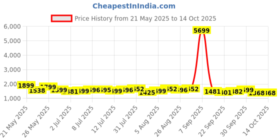 myntra.com Sangria Embroidered 100% Cotton Anarkali Kurta & Trouser With Dupatta sangria Price History Graph from 21 May 2025 to 14 Oct 2025