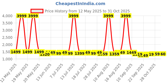 myntra.com Sangria Embroidered A-Line 100% Cotton Kurta & Trousers Kurta Set sangria Price History Graph from 12 May 2025 to 31 Oct 2025