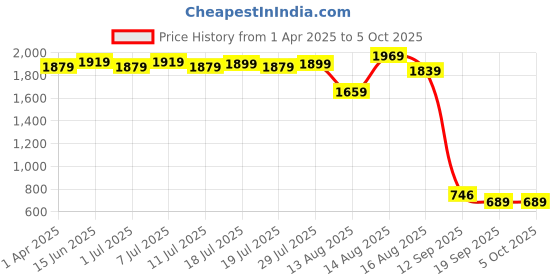 myntra.com Sangria Embroidered A-Line Calf Length Kurta & Trousers With Dupatta sangria Price History Graph from 1 Apr 2025 to 4 Oct 2025