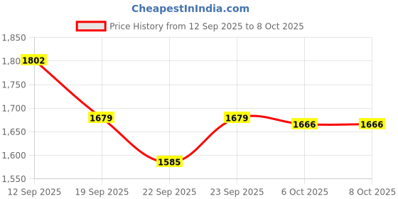 myntra.com Sangria Embroidered A-Line Ethnic Dress With Dupatta sangria Price History Graph from 12 Sep 2025 to 7 Oct 2025