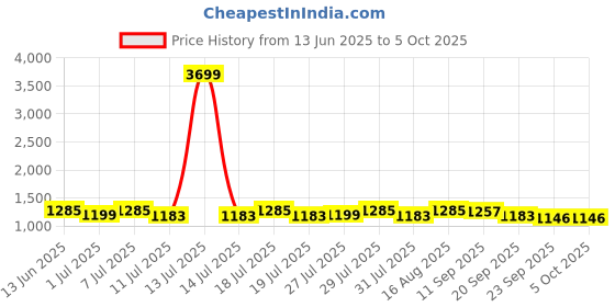 myntra.com Sangria Embroidered A-Line Kurta & Palazzo With Dupatta sangria Price History Graph from 13 Jun 2025 to 5 Oct 2025