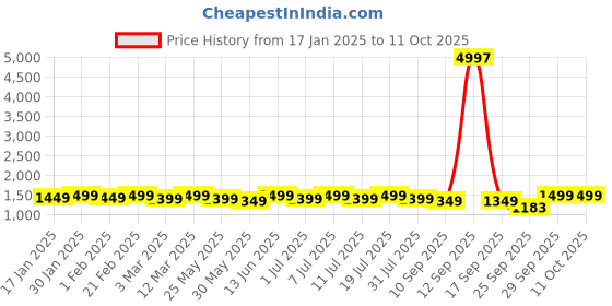 myntra.com Sangria Embroidered A-Line Kurta & Sharara With Choker Dupatta sangria Price History Graph from 17 Jan 2025 to 11 Oct 2025