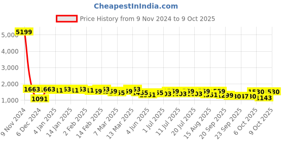myntra.com Sangria Embroidered A-Line Kurta & Trouser Set sangria Price History Graph from 9 Nov 2024 to 7 Oct 2025