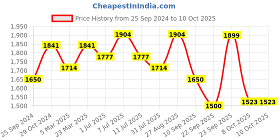 myntra.com Sangria Embroidered A-Line Kurta & Trouser With Dupatta sangria Price History Graph from 25 Sep 2024 to 9 Oct 2025