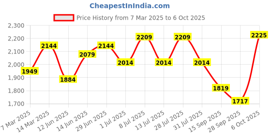 myntra.com Sangria Embroidered A-Line Kurta Set With Afghani Pant & Dupatta sangria Price History Graph from 7 Mar 2025 to 6 Oct 2025