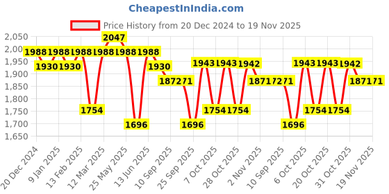 myntra.com Sangria Embroidered A-Line Kurta Sets sangria Price History Graph from 20 Dec 2024 to 19 Nov 2025