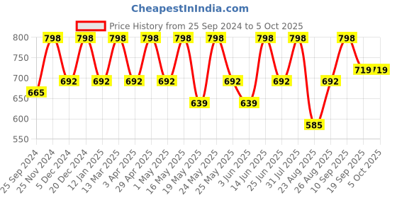 myntra.com Sangria Embroidered A-Line Kurta With Dupatta sangria Price History Graph from 25 Sep 2024 to 5 Oct 2025