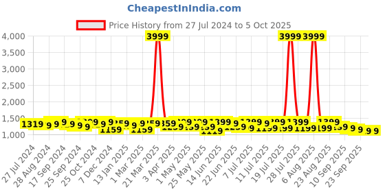 myntra.com Sangria Embroidered A-Line Kurta With Palazzo Set sangria Price History Graph from 27 Jul 2024 to 5 Oct 2025