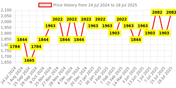 myntra.com Sangria Embroidered A-Line Kurta With Trouser & Dupatta sangria Price History Graph from 24 Jul 2024 to 18 Jul 2025