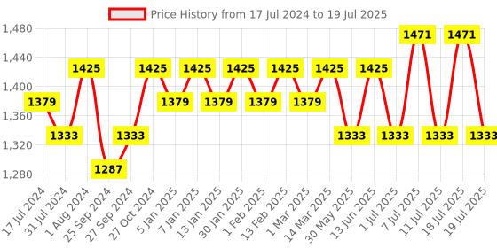 myntra.com Sangria Embroidered A-Line Kurta With Trouser & Dupatta sangria Price History Graph from 17 Jul 2024 to 11 Jul 2025