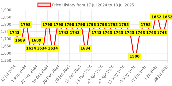myntra.com Sangria Embroidered A-Line Kurta With Trouser & Dupatta sangria Price History Graph from 17 Jul 2024 to 11 Jul 2025