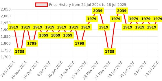 myntra.com Sangria Embroidered A-Line Kurta With Trouser & Dupatta sangria Price History Graph from 24 Jul 2024 to 18 Jul 2025