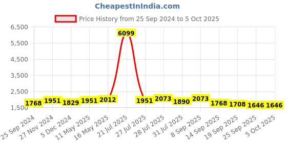 myntra.com Sangria Embroidered A-Line Kurta With Trouser & Dupatta sangria Price History Graph from 25 Sep 2024 to 4 Oct 2025