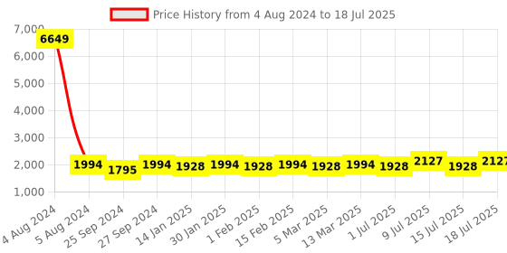myntra.com Sangria Embroidered A-Line Kurta With Trouser & Dupatta sangria Price History Graph from 4 Aug 2024 to 18 Jul 2025