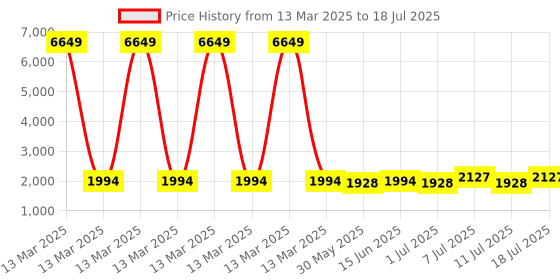 myntra.com Sangria Embroidered A-Line Kurta With Trouser & Dupatta sangria Price History Graph from 13 Mar 2025 to 11 Jul 2025