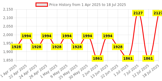 myntra.com Sangria Embroidered A-Line Kurta With Trouser & Dupatta sangria Price History Graph from 1 Apr 2025 to 12 Jul 2025